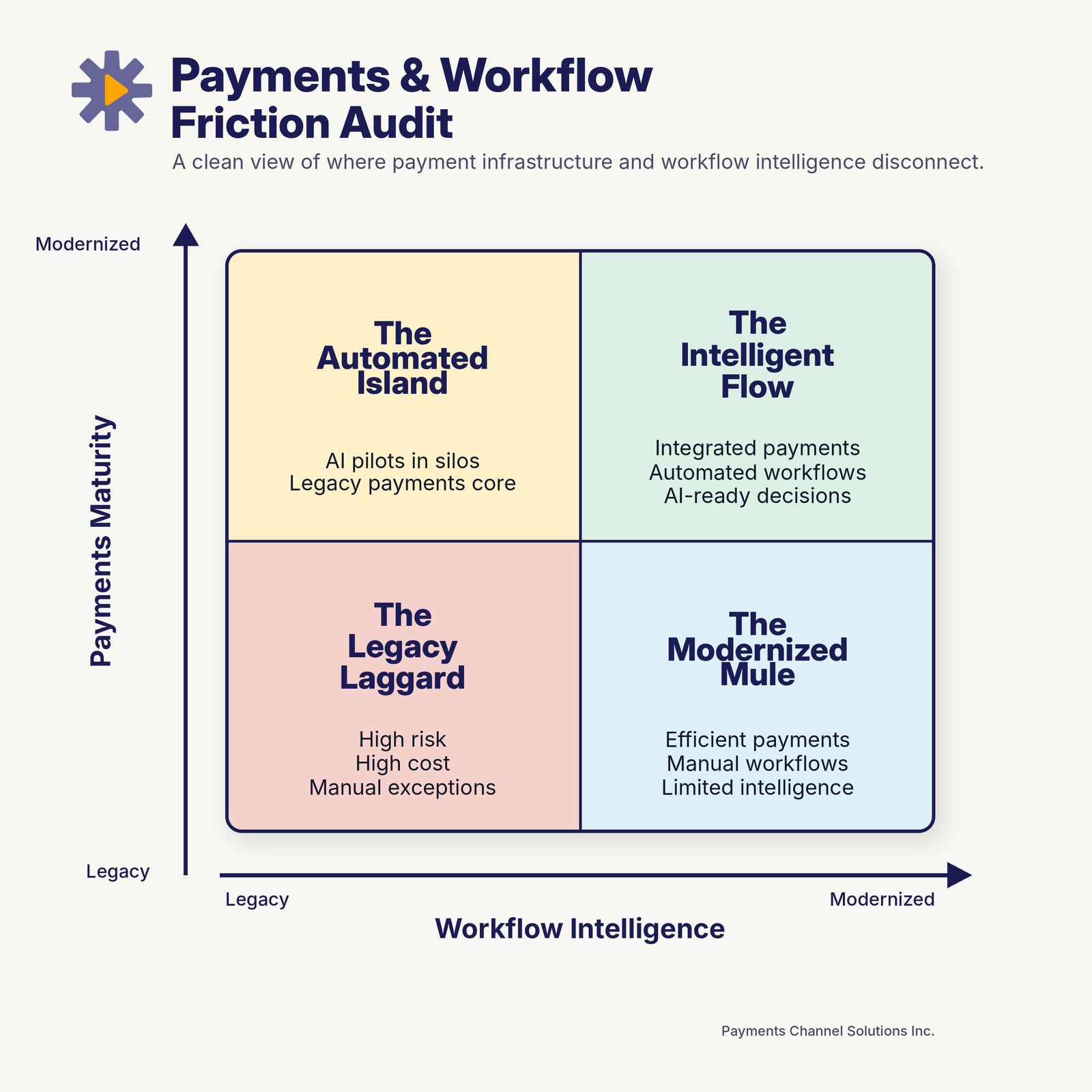 Payments & Workflow Friction Audit — The 4 Quadrants